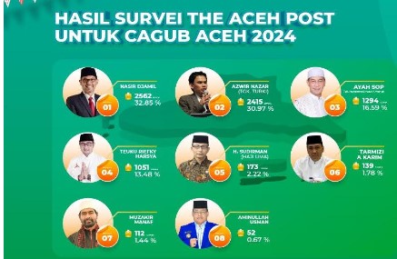 Survei Gub Aceh 2024