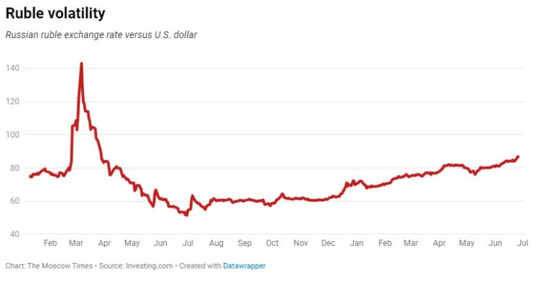 Ruble-The Moscow Times