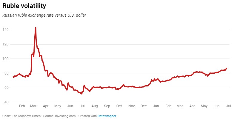 Ruble-The Moscow Times